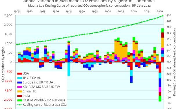 Globale anthropogene CO2-Emissionen 1965 – 2021: BP-Daten