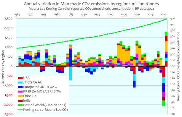 Globale anthropogene CO2-Emissionen 1965 – 2021: BP-Daten