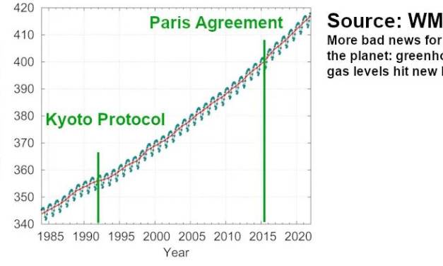 WMO: „Noch mehr schlechte Nachrichten für den Planeten: Treibhausgaswerte erreichen neue Höchstwerte“