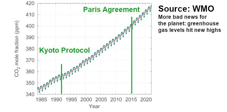 WMO: „Noch mehr schlechte Nachrichten für den Planeten: Treibhausgaswerte erreichen neue Höchstwerte“