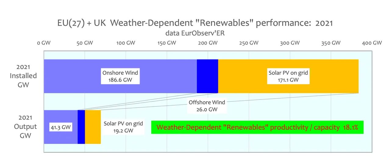 Einige wenige Graphiken sagen alles bzgl. vom Wetter abhängiger „erneuerbarer“ Energie