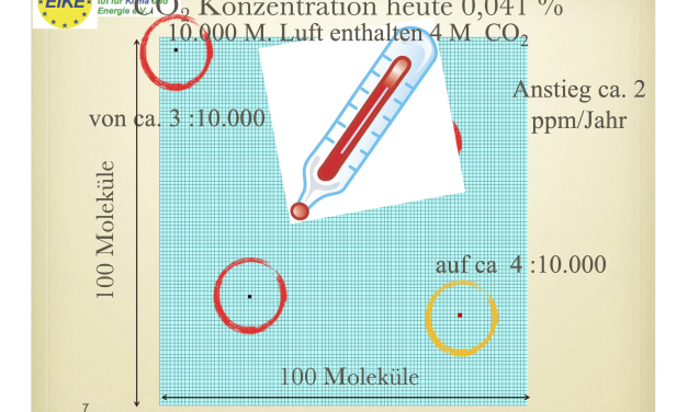CO2 Messung: Über schwere Fehler im „Goldstandard“ des Klimawandels