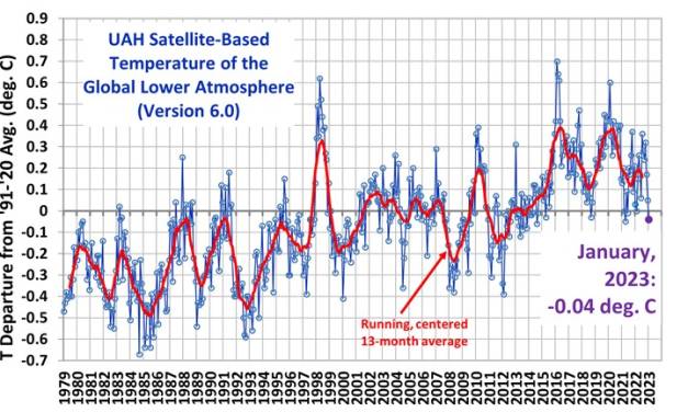 Die Energiekrise wird nicht gelöst – und globale Temperaturen gehen weltweit zurück. Von Fritz Vahrenholt