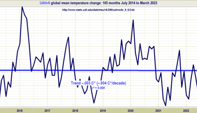 Der neue Stillstand verlängert sich auf 8 Jahre und 9 Monate