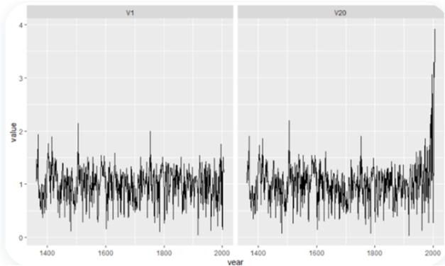 <em>Reverse Engineering</em> eines „Hockeyschlägers“ zeigt „gefälschte Methodik“