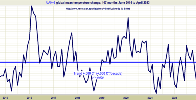 Der neue Stillstand verlängert sich um zwei Monate auf 8 Jahre und 11 Monate
