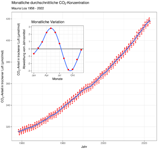 Das schnelle Wachsen der CO2-Konzentration, Ursachen und Folgen