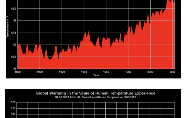 EIKE Seite mit neuem Feature – Gobal Temperatur nach Alarmistenart gegenüber der realen Welt