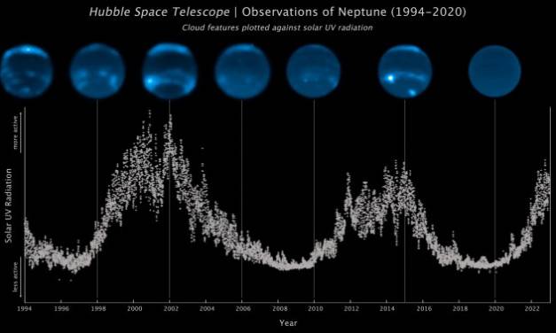 Neue Studie: „Wetter“ auf dem Neptun variiert mit der Sonnenaktivität