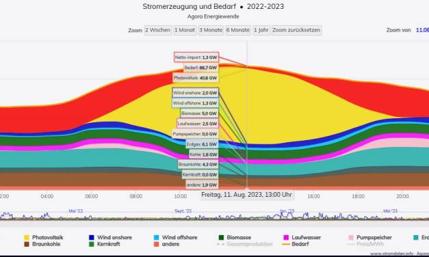 Der vorgesehene Ausbau der alternativen Energien zur Absenkung der Energiepreise ist stromversorgungstechnisch wie kostenmäßig hoffnungslos