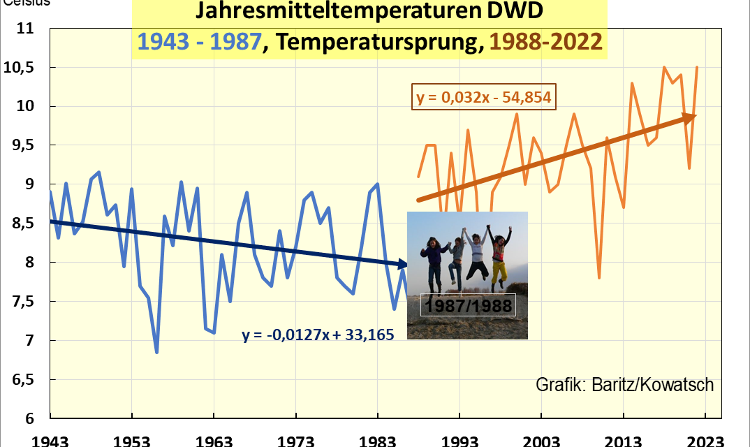Die Daten des Deutschen Wetterdienstes widerlegen den CO₂-Treibhauseffekt als alleinigen Temperaturtreiber