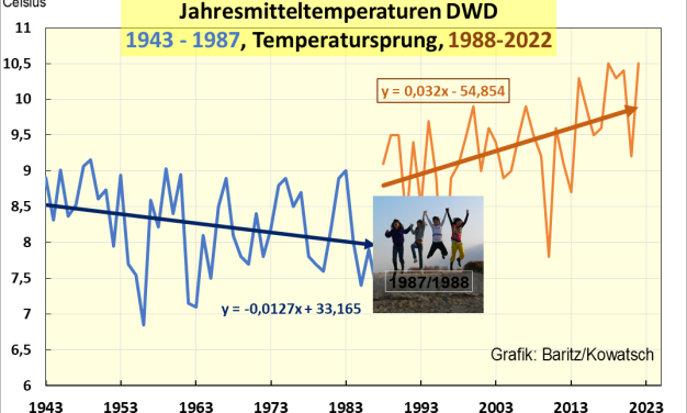 Die Daten des Deutschen Wetterdienstes widerlegen den CO₂-Treibhauseffekt als alleinigen Temperaturtreiber