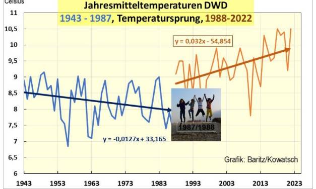 Der Klimawandel begann 1988 mit einem Temperatursprung