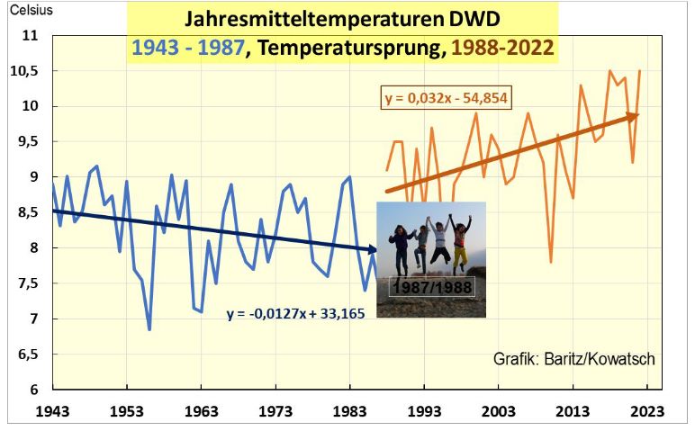 Der Klimawandel begann 1988 mit einem Temperatursprung