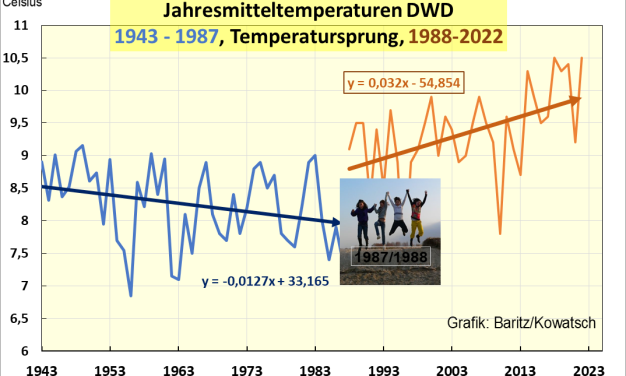 Wie kann es sein, dass der Deutsche Wetterdienst (DWD) sich so irrt und gegen seine eigenen Daten argumentiert? 