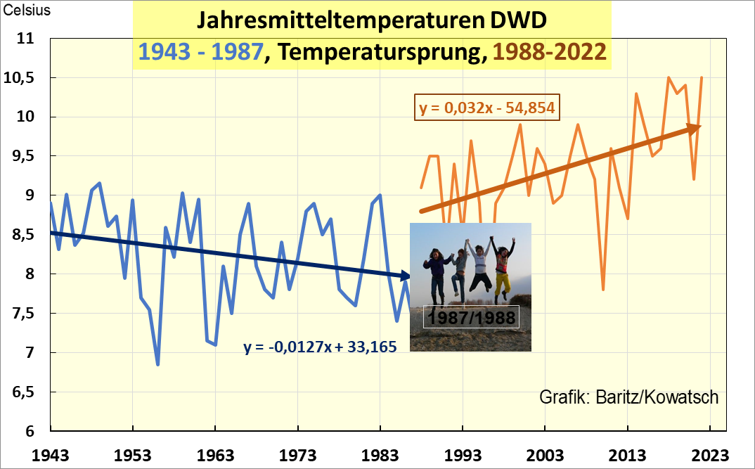 Wie Kann Es Sein, Dass Der Deutsche Wetterdienst (DWD) Sich So Irrt Und ...