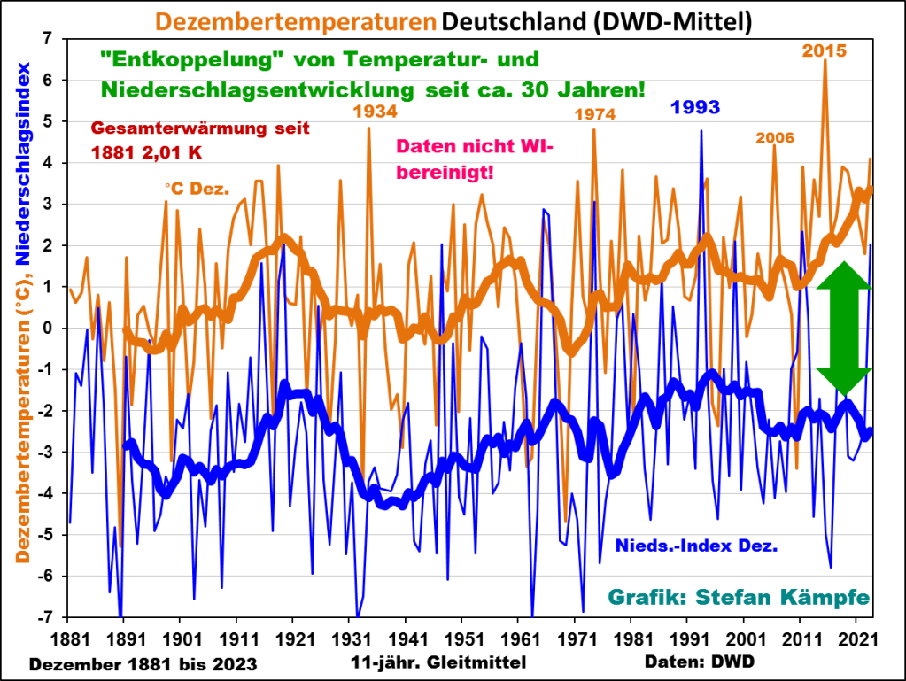 Dezember-Nachlese 2023: Hohe Regenmengen mit gebietsweisem Dezember-Hochwasser in Deutschland – eine Folge der Klimaerwärmung?