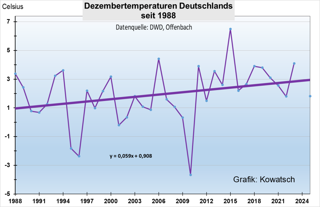 Die Temperaturreihen des Deutschen Wetterdienstes beim Monat Dezember zeigen: Es gibt keinen wirksamen CO₂-Treibhauseffekt!