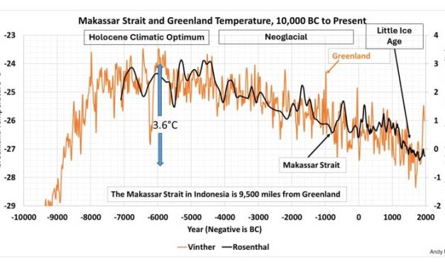 Das Klima-Optimum im Holozän und „vorindustriell“