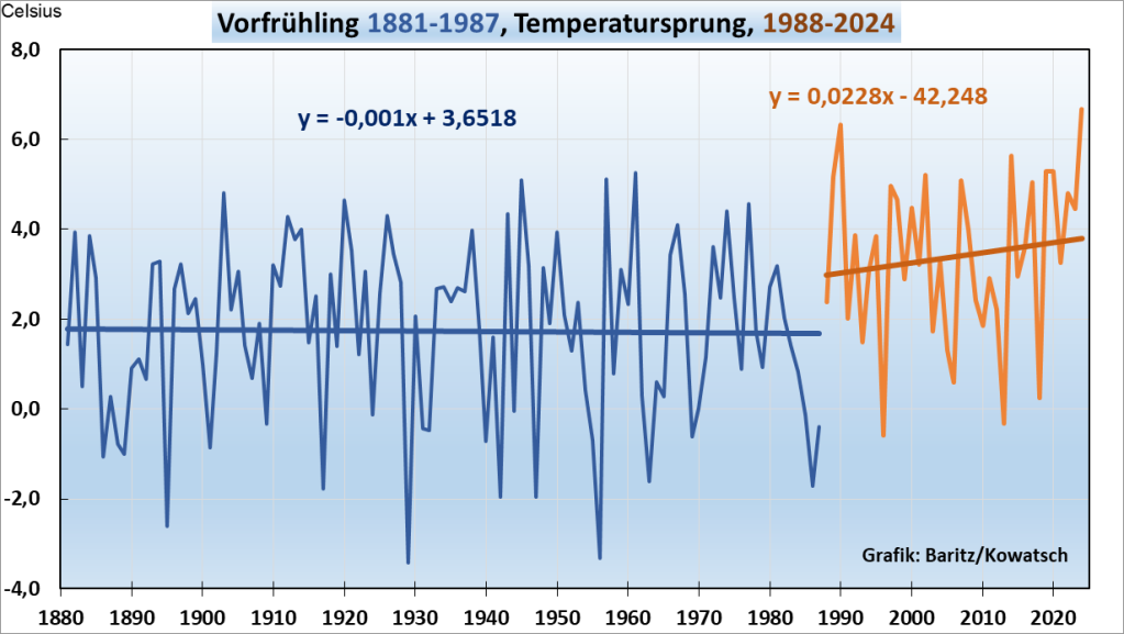 Der Vorfrühling (Monate  Februar und März): Keine CO₂-Treibhauswirkung erkennbar