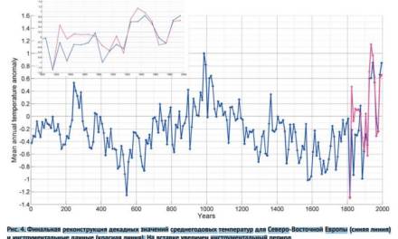 Umfassende russische Temperatur-Rekonstruktion: höhere Temperaturen vor 1000 Jahren