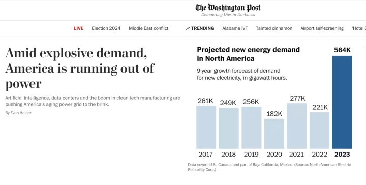 Wash Post gibt die Realität zu: „Inmitten einer explosiven Nachfrage geht Amerika der Strom aus“ …