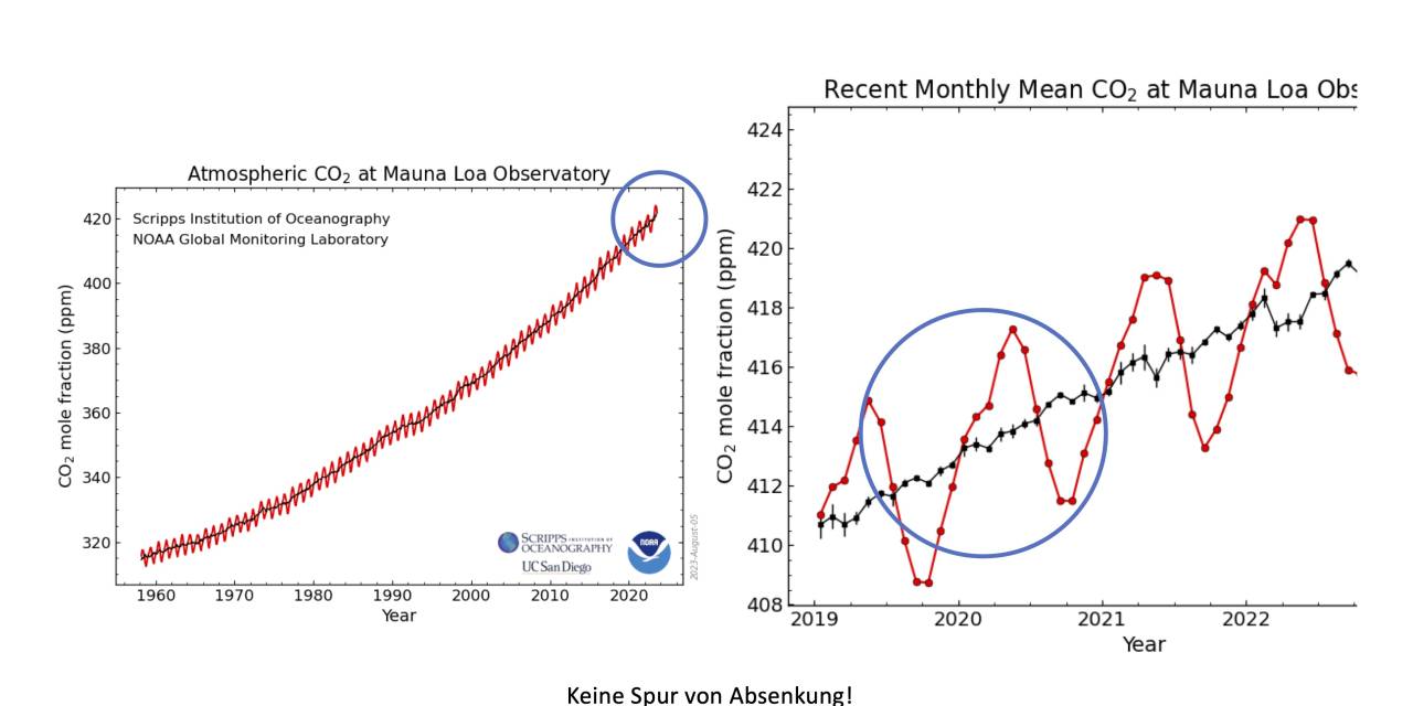 Die weltweiten CO2-Emissionen stagnieren, aber die CO2-Gehalte der Atmosphäre steigen unverändert weiter an