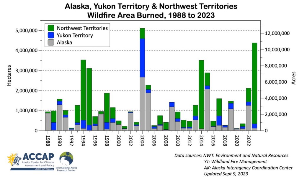 Alaskas rekordverdächtige Schneesaison bedeutet auch „große Brandgefahr“.