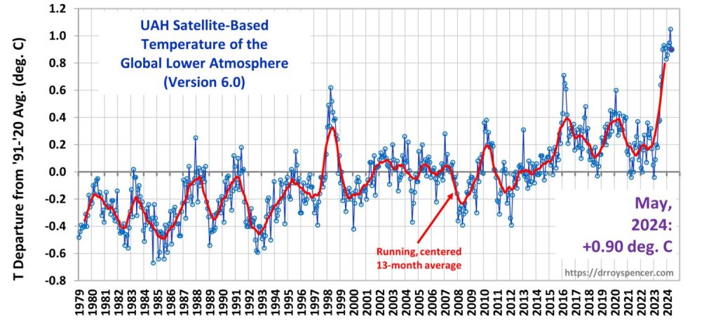 Warum ist es wärmer geworden? CO2 oder El Niño? von Fritz Vahrenholt