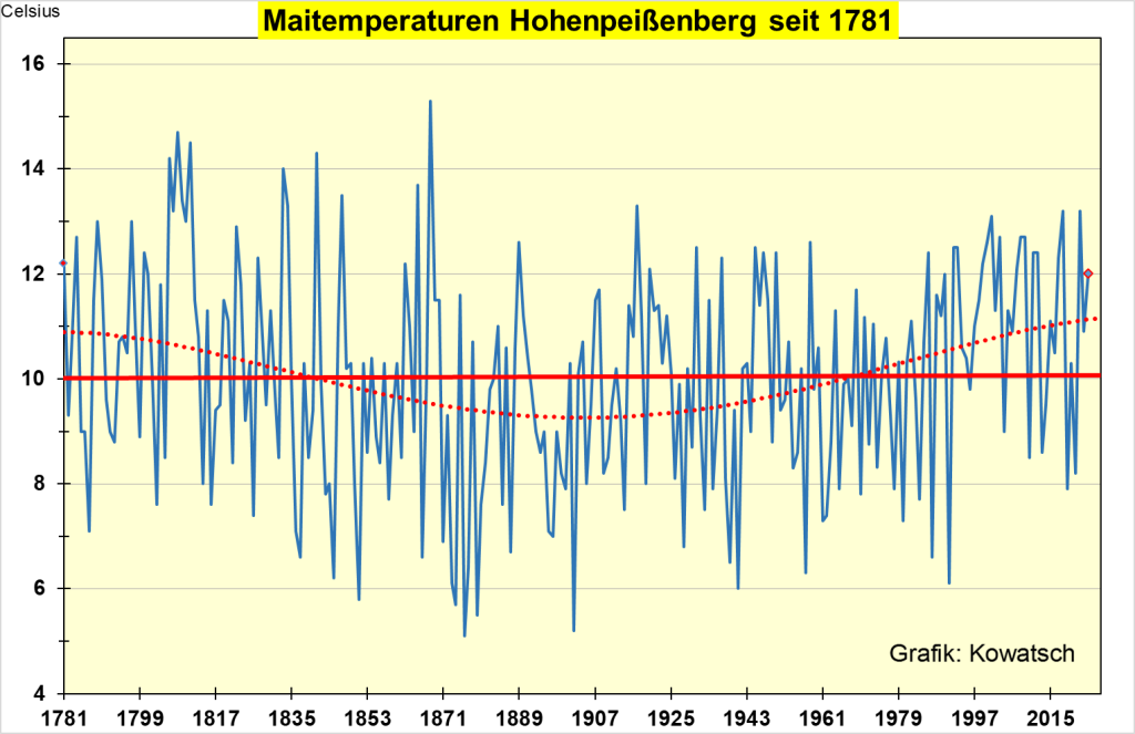 Die Mai-Temperaturreihe des Deutschen Wetterdienstes: Keine CO₂-Erwärmungswirkung erkennbar. Teil 1