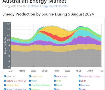 Hölle mit erneuerbaren Energien in Australien: In beiden größten Bundesstaaten steigen die Strompreise morgens und abends auf bis zu 16.000 US-Dollar