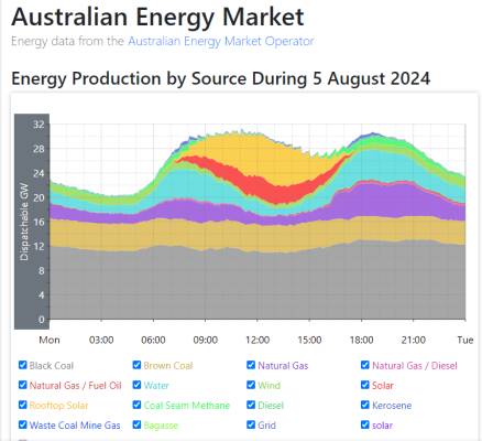 Hölle mit erneuerbaren Energien in Australien: In beiden größten Bundesstaaten steigen die Strompreise morgens und abends auf bis zu 16.000 US-Dollar