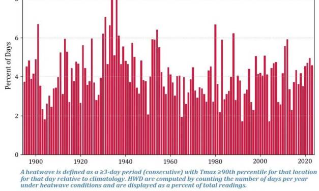 Historische „Hitzewellen-Tage“ zeigen keinen Trend