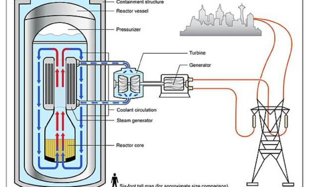 Kernkraft – die Lösung der Energie-Problematik?