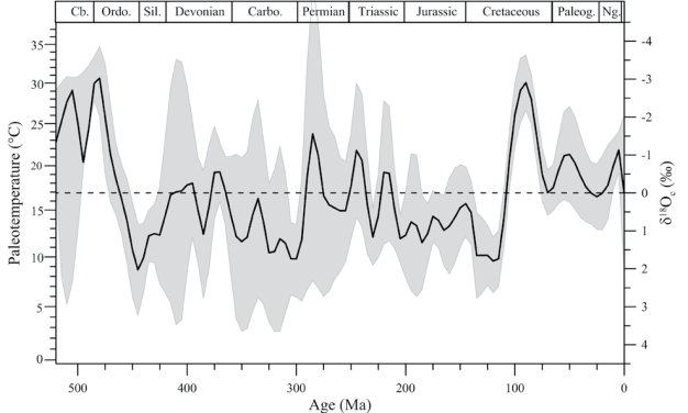 Temperaturen und CO2 bis 500 Millionen Jahre zurück und kleine Tricks