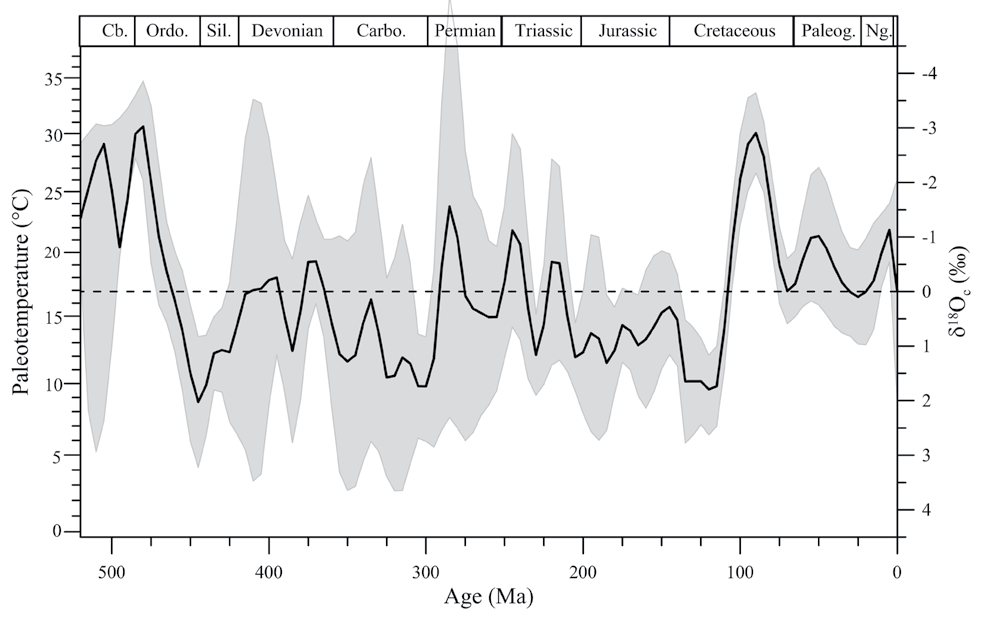 Temperaturen und CO2 bis 500 Millionen Jahre zurück und kleine Tricks