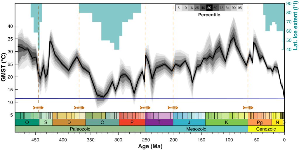 Medien bestätigen: Es ist nicht anomal warm auf der Erde, vielmehr befindet sich diese in der kühlsten Periode der letzten 485 Millionen Jahre