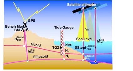 Teil 1. Die Bestimmung des globalen Meeresspiegels GMSL (Global Mean Sea Level)