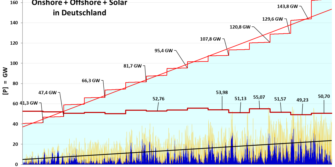 Eine Diskussion der zahlreichen Unzulänglichkeiten der Energiewende offenbart ein hoffnungsloses Debakel für Deutschland