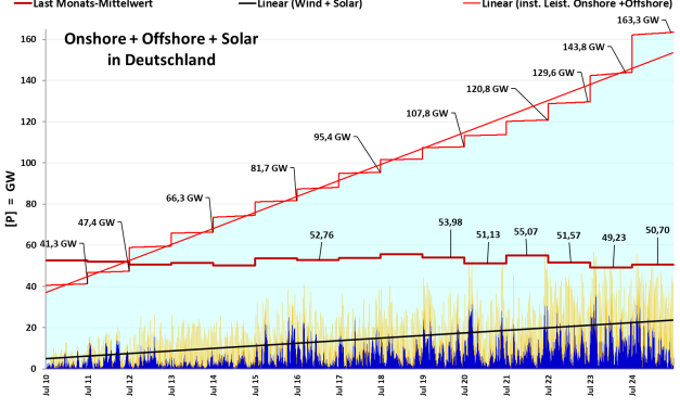 Eine Diskussion der zahlreichen Unzulänglichkeiten der Energiewende offenbart ein hoffnungsloses Debakel für Deutschland