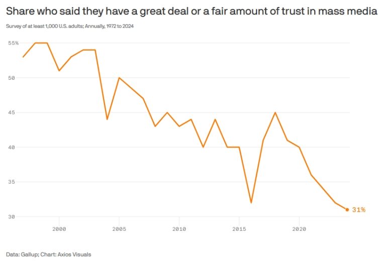 Historisch niedrigster Rekord: Knapp 70% haben kein Vertrauen mehr in die öffentlichen Medien