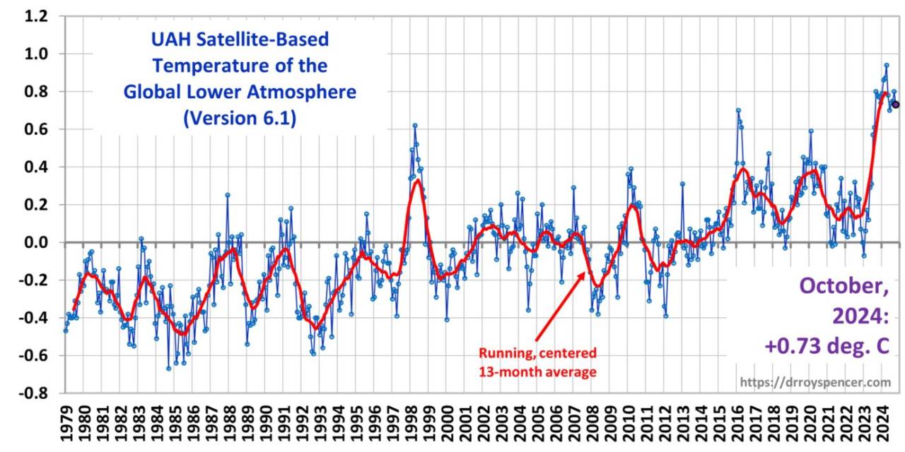 Die Klimapolitik verteuert die Urlaubsreisen der Bürger