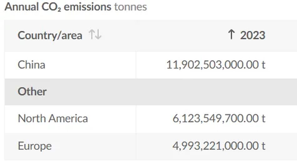 Chinas 1,3 Billionen Dollar Klima-Lösegeld: Der CO₂-Krieg