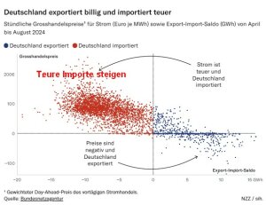 Strom-Import-Export