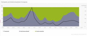 Strompreis-versus-Erneuerbare