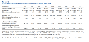 Subventionen-BIP-Anteil