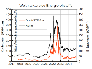 energiepreise_241207