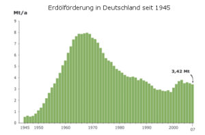 erdoelfoerderung-deutschland-1945-2007