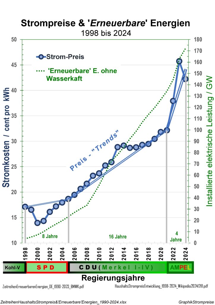 Strompreise zu hoch? – Na klar: Wir erzeugen einfach nicht genug ‘Erneuerbare‘ Energie!