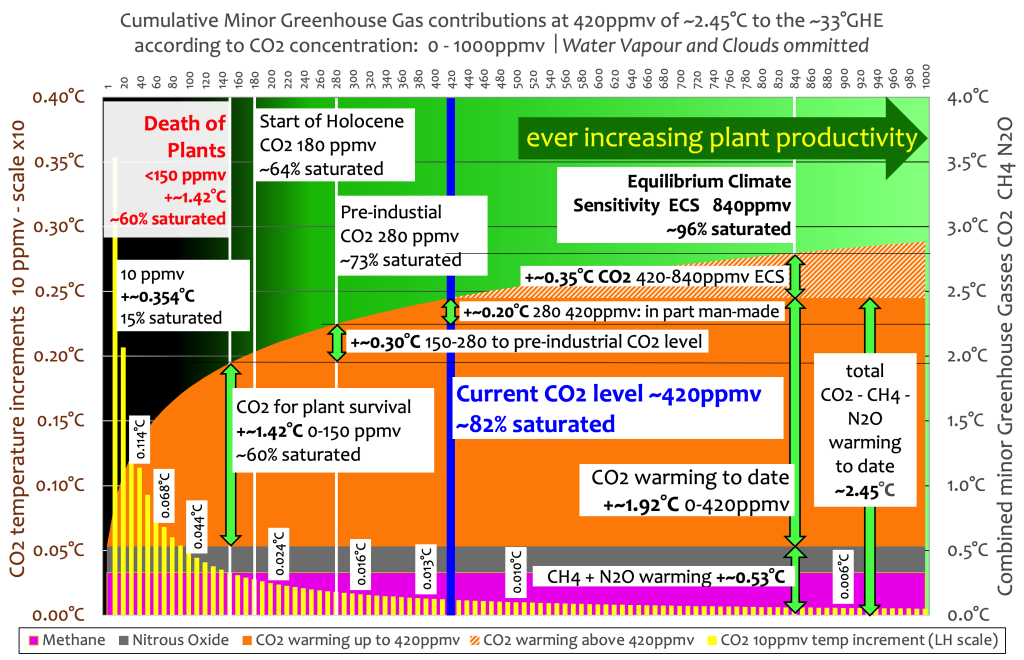 Vernachlässigbare zukünftige Erwärmung durch: CO₂ – CH₄ – N₂O: Teil 1